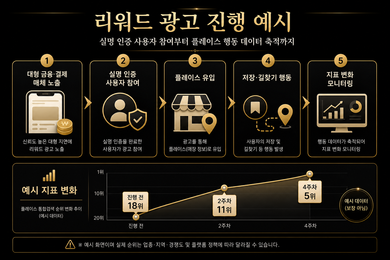 금융 결제 매체 노출부터 실명 인증 사용자 참여, 플레이스 유입, 저장과 길찾기 행동, 지표 확인까지 이어지는 리워드 광고 진행 예시